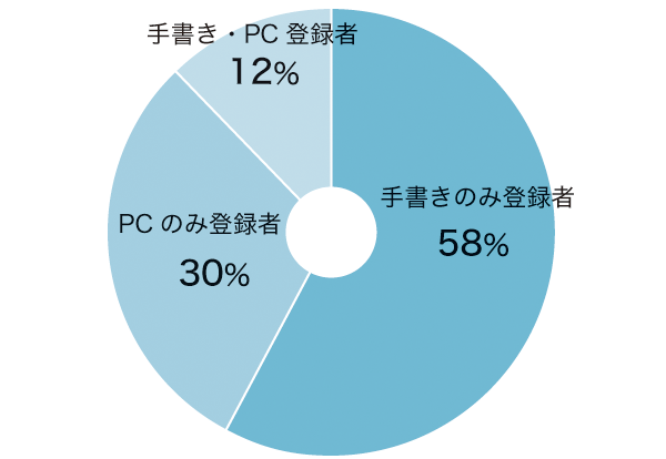 両方の派遣形態に対応