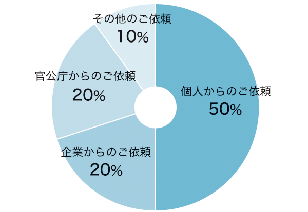 さまざまな場面を経験