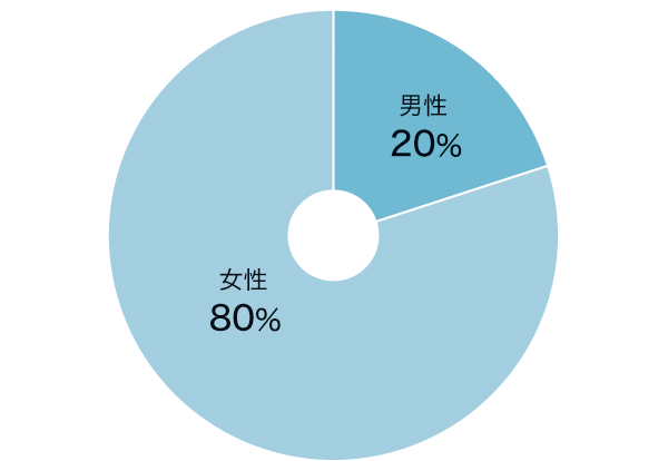 男女比は２：８