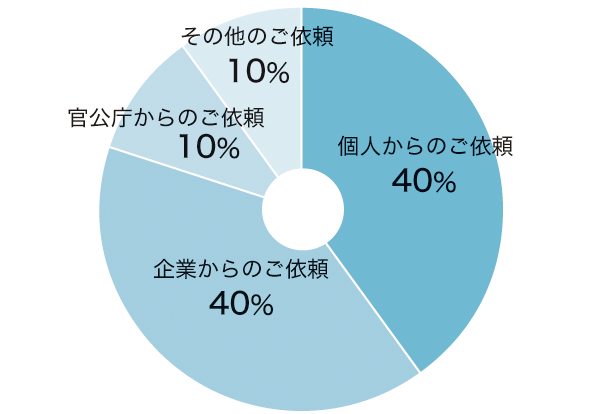 さまざまな場面を経験