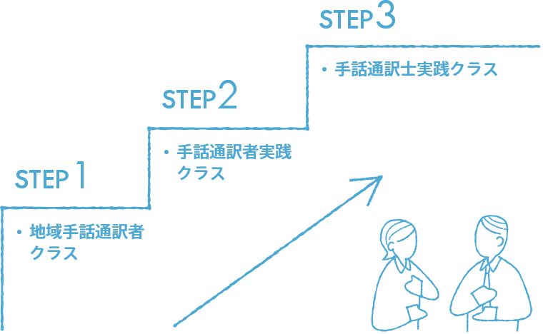 東京都手話通訳者等養成講習会　育成の流れ